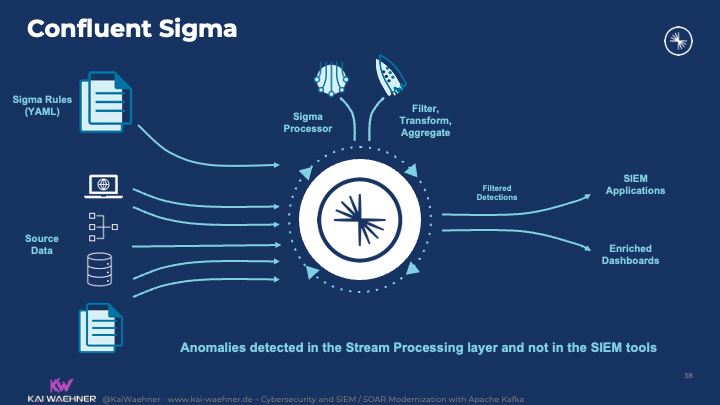 Confluent Sigma for Situational Awareness powered by Apache Kafka