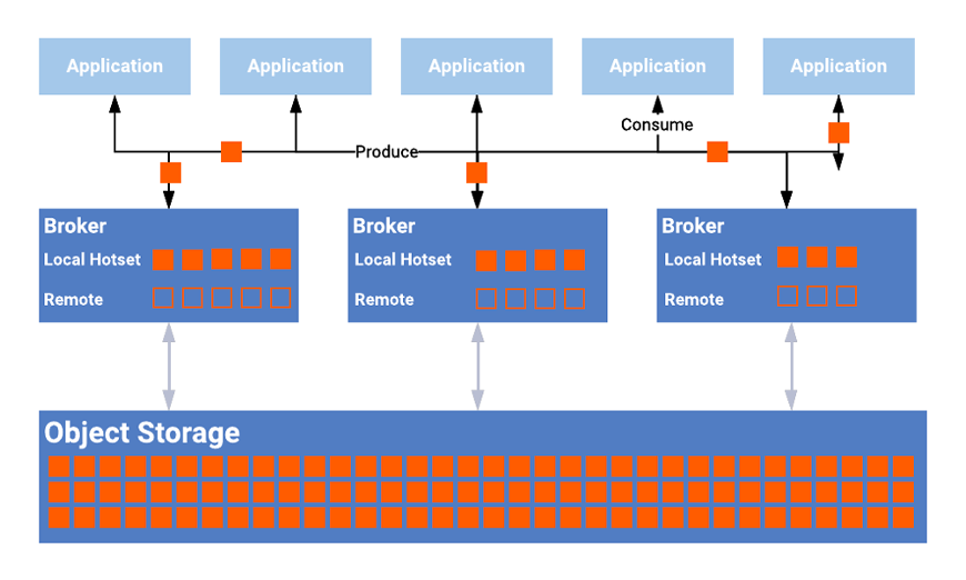 Confluent Tiered Storage for Kafka for Digital Forensics of Historical Data