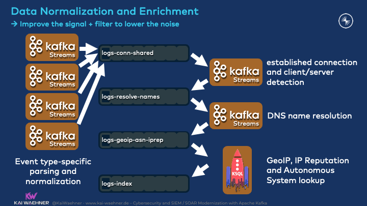 Data Normalization and Enrichment for Situational Awareness with Kafka