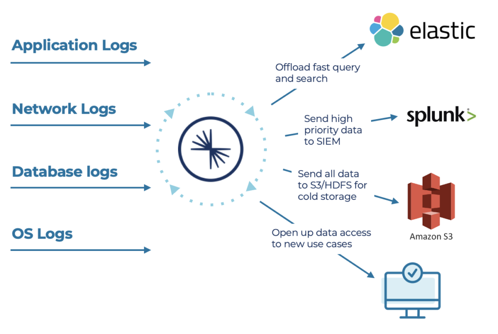 Deliver Contextually Rich Data To Reduce False Positives