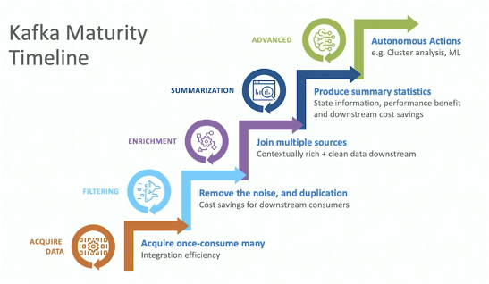 Intel Kafka Maturity Timeline