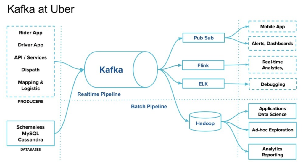 Kappa instead of Lambda Architecture with Kafka at Uber