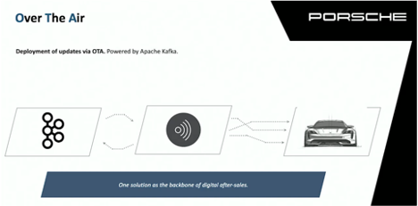 Over the Air Update OTA at Porsche powered by Apache Kafka