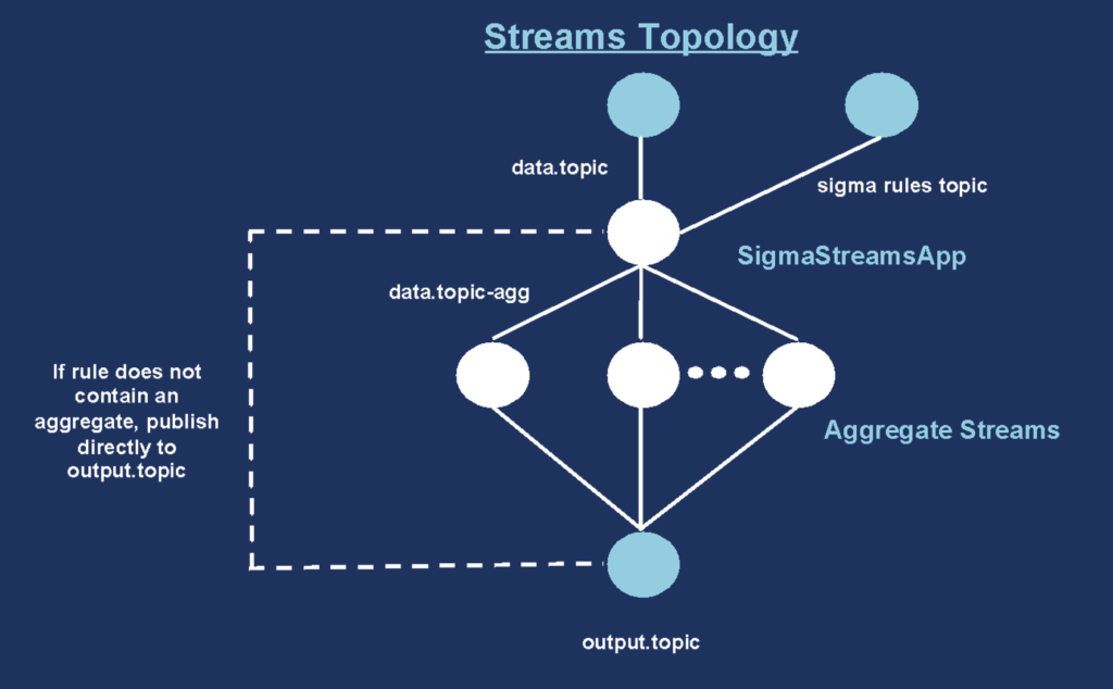 Sigma Stream Topology with Kafka Streams