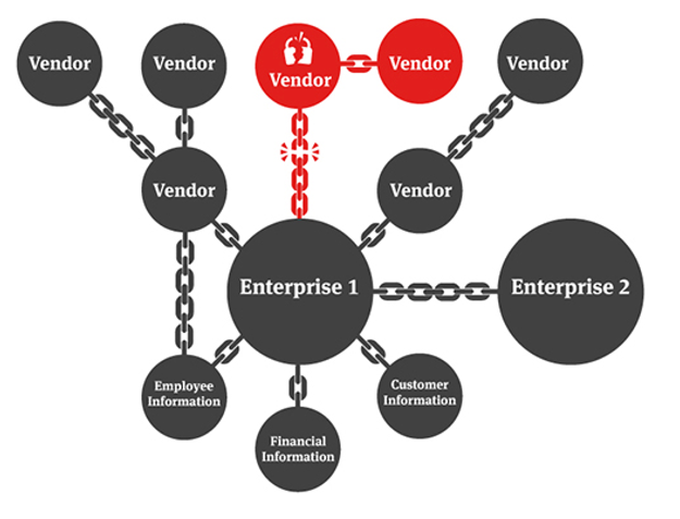 Supply Chain Attack