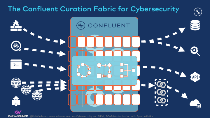 The Confluent Curation Fabric for Cybersecurity powered by Apache Kafka and KSQL