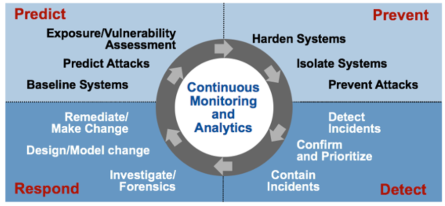 The Four Stages of an Adaptive Security Architecture by Gartner