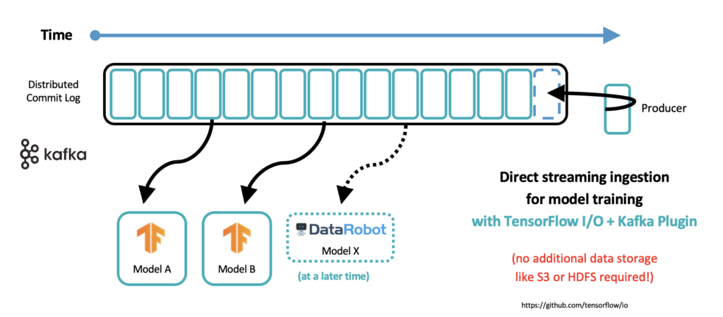 The Role of AI and Machine Learning for Forensics Model Training with Kafka and TensorFlow IO