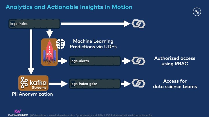 Threat Intelligence with Kafka Streams ksqlDB and Machine Learning