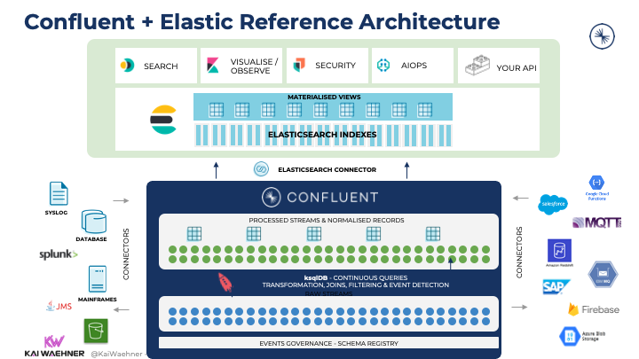 Apache Kafka and Elasticsearch Integration for SIEM with Kafka Connect and Elastic Connector