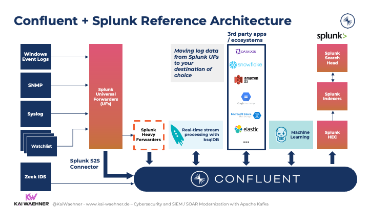 Apache Kafka and Splunk Reference Architecture with S2S Forwarders and HEC Indexers