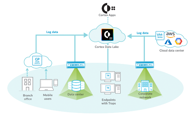 Cortex Data Lake SIEM SOAR from Palo Alto Networks PANW powered by Apache Kafka