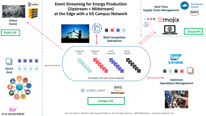 Data in Motion for Energy Production - Upstream Midstream Downstream - at the Edge with Kafka in Oil and Gas and Mining