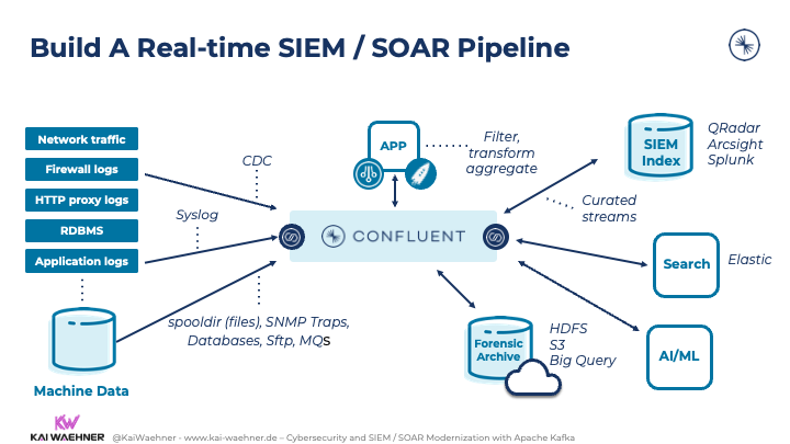 SIEM and SOAR Modernization with Apache Kafka