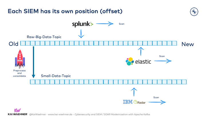 True Decoupling for Multiple SIEM and SOAR Tools with Kafka