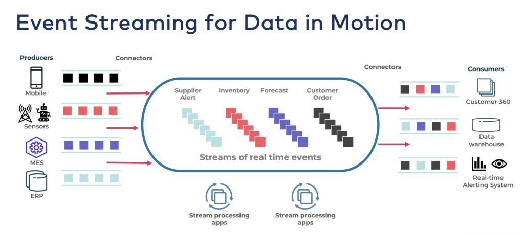 Apache Kafka as Event Streaming for Data in Motion.