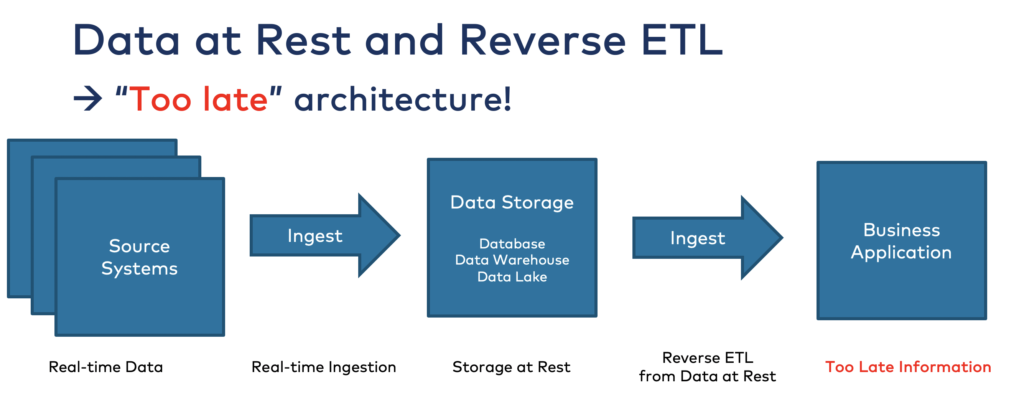 Data at Rest and Reverse ETL