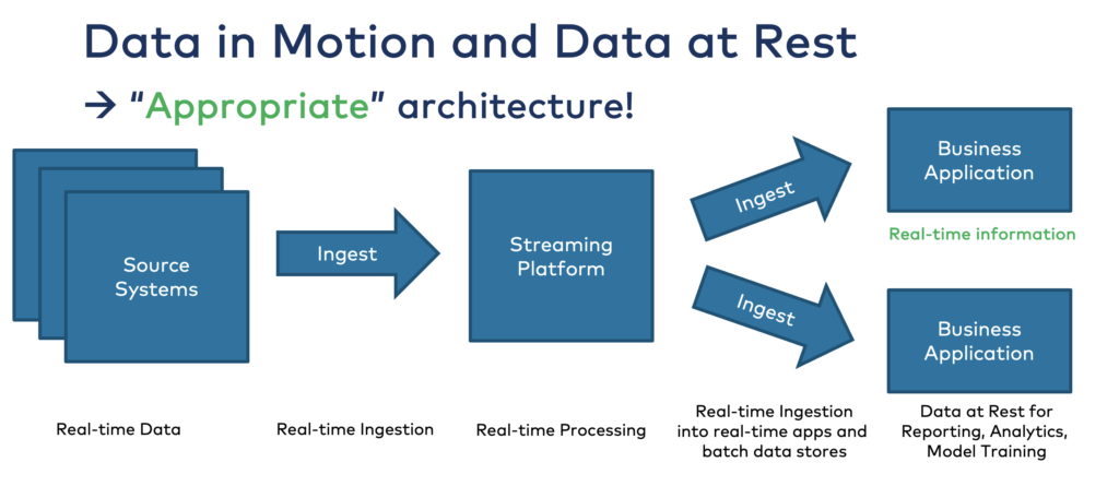 Data in Motion and Data at Rest.