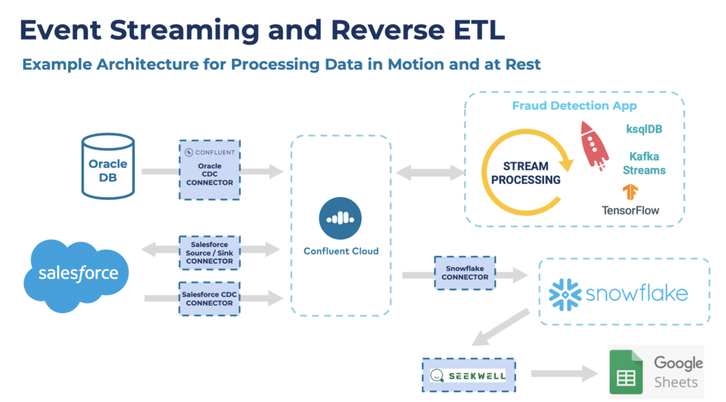 Event Streaming and Reverse ETL with Oracle Salesforce Kafka Confluent Snowflake