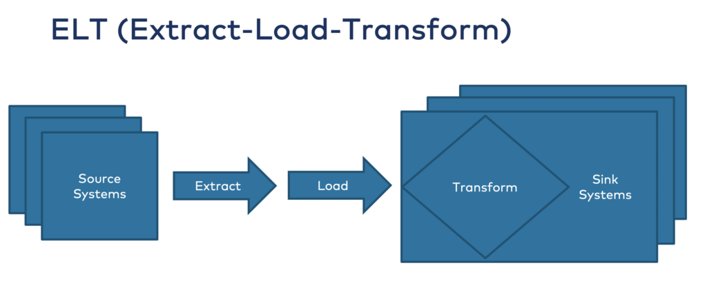 Extract Load Transform ELT.