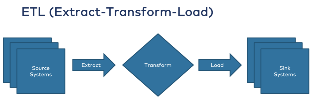 Extract Transform Load ETL.