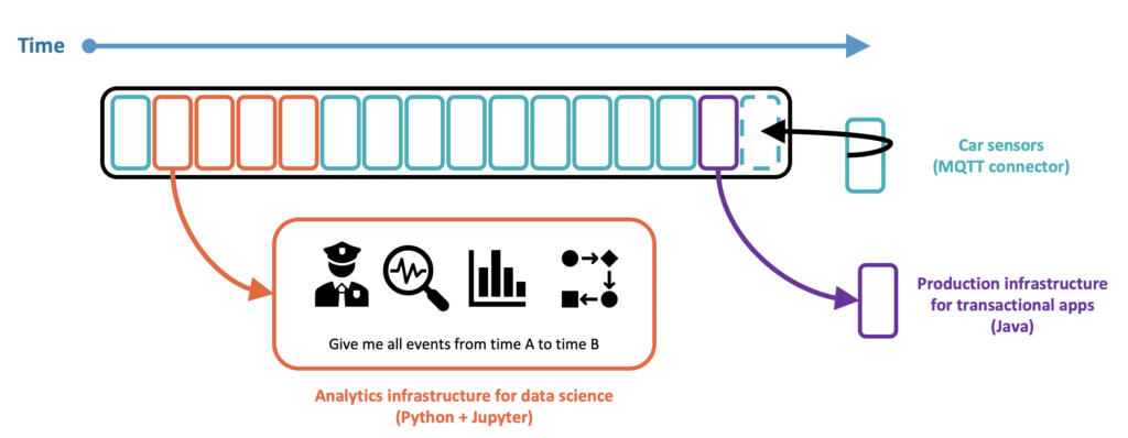 Kappa Architecture for Transactional and Analytical Workloads powered by Apache Kafka