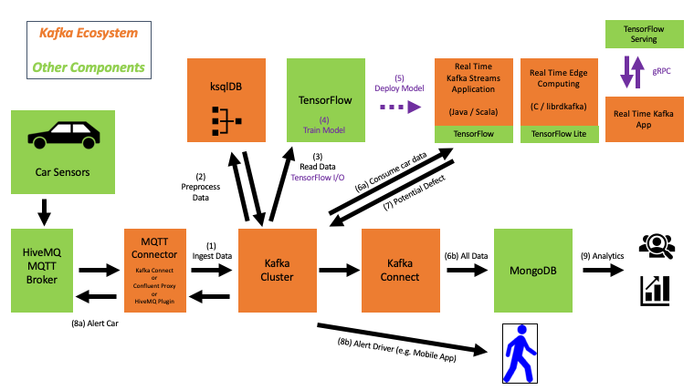 Kappa Architecture with Apache Kafka MQTT Kubernetes and Tensorflow for Streaming Machine Learning