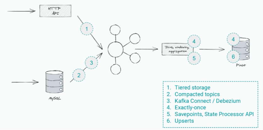 Kappa Architecture with Kafka at Shopify