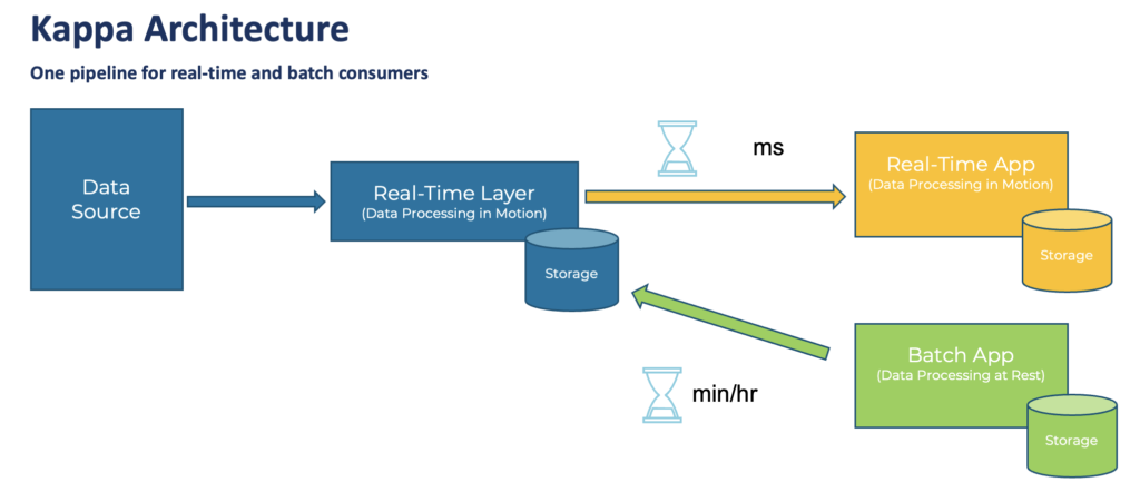 Kappa Architecture Mainstream Replacing Lambda Waehner