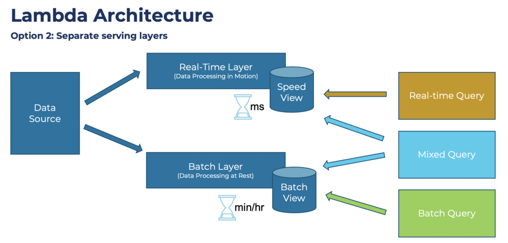 Lambda Architecture with Two Separate Serving Layers