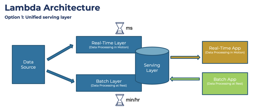 Lambda Architecture with Unified Serving Layer