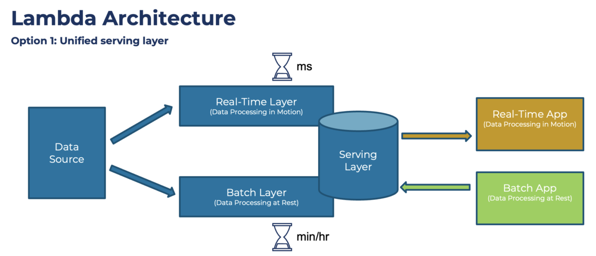 Kappa Architecture is Mainstream Replacing Lambda - Kai Waehner
