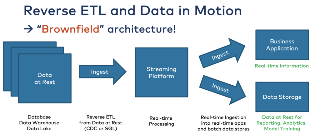 Reverse ETL and Data in Motion