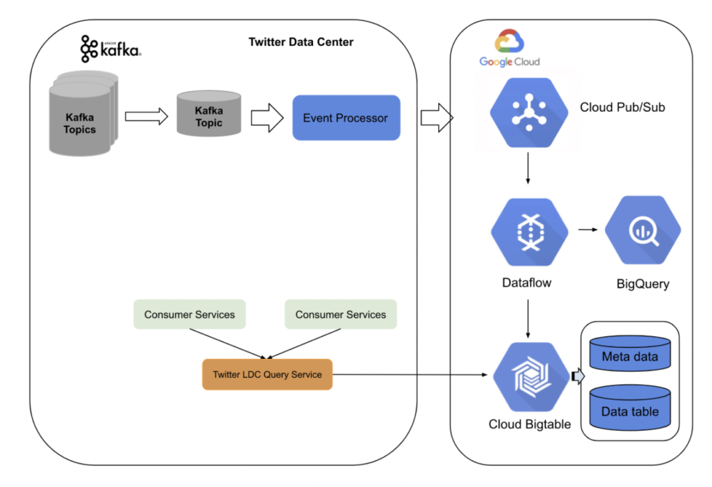 New Twitter Kappa Architecture with Kafka and GCP Dataflow