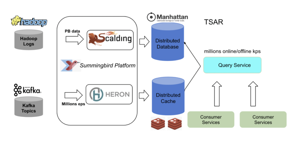 Old Twitter Lambda Architecture with Hadoop and Kafka