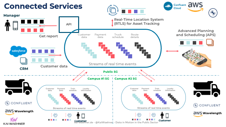 Connected Hybrid Services and Low Latency via Open API