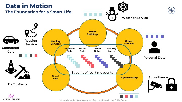 Data in Motion as Foundation of a Smart City powered by Apache Kafka