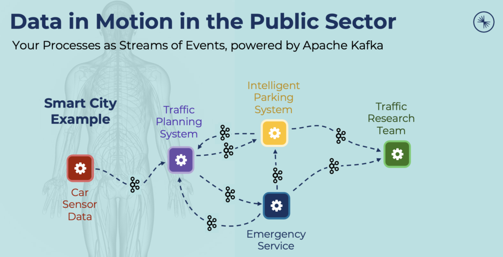 Data in Motion in the Public Sector powered by Apache Kafka