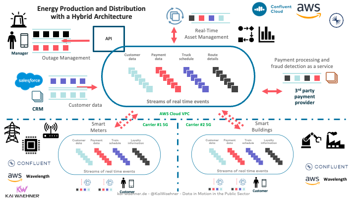 Energy Production and Distribution with a Hybrid Architecture using Kafka