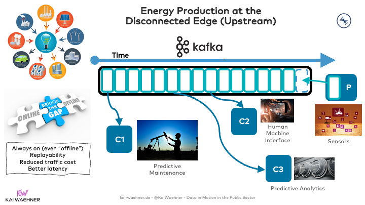 Energy Production at the Disconnected Edge Upstream with Apache Kafka in the Public Sector