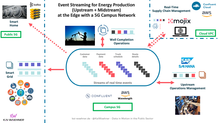 Event Streaming for Energy Production Upstream and Midstream at the Edge with a 5G Campus Network and Kafka