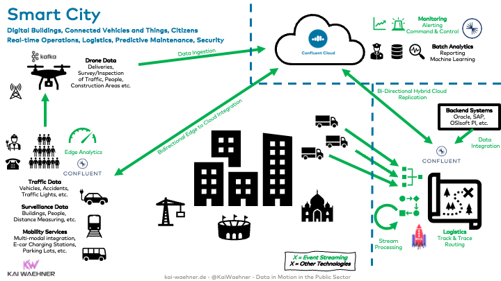 Hybrid Edge Cloud Architecture for a Smart City with Apache Kafka