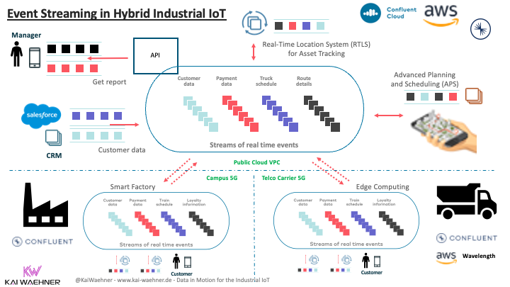 Hybrid Edge to Cloud Architecture for Low Latency with 5G Kafka and AWS Wavelength