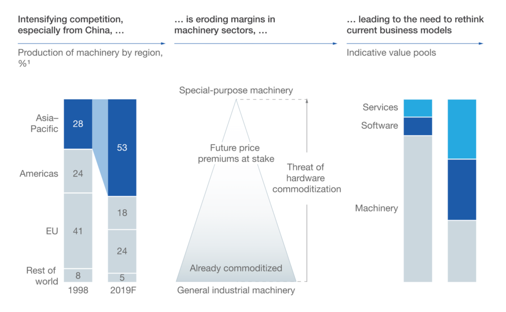 McKinsey Report about Equipment as a Service