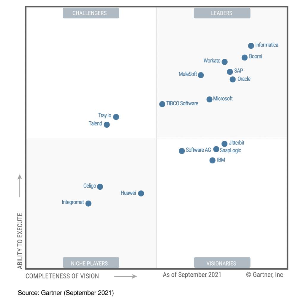 Gartner Magic Quadrant for iPaaS 2021