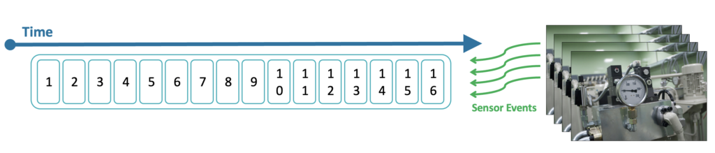 Sensor Events from Machines PLCs Scada IoT