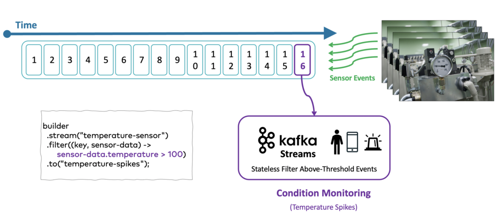 Stateless Condition Monitoring with Kafka Streams