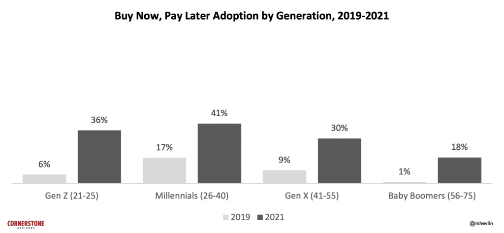 Buy Now Pay Later BNPL Adoption by Generation 2019-2021