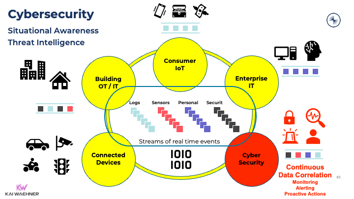 Cybersecurity for Situational Awareness and Threat Intelligence in Smart Buildings and Smart City