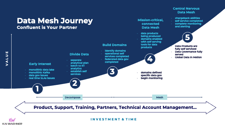 Data Mesh Journey with Event Streaming and Apache Kafka